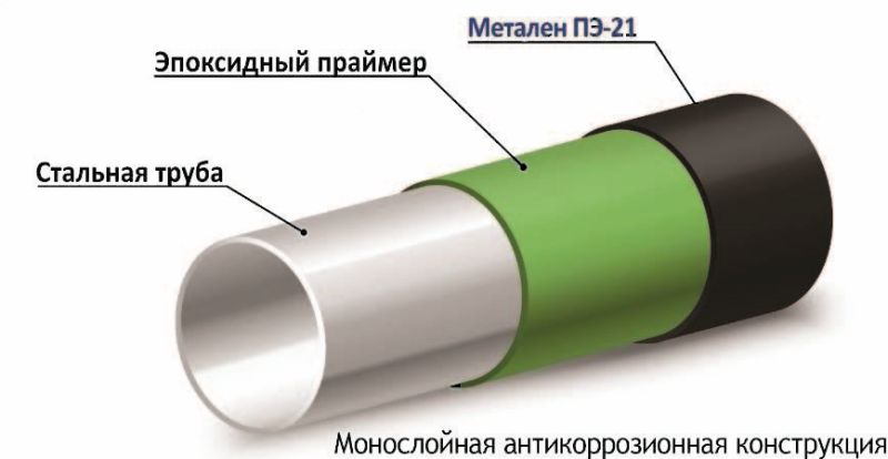 Схема монослойного покрытия